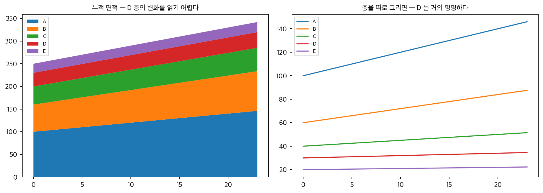 누적 면적에서 위쪽 층의 변화