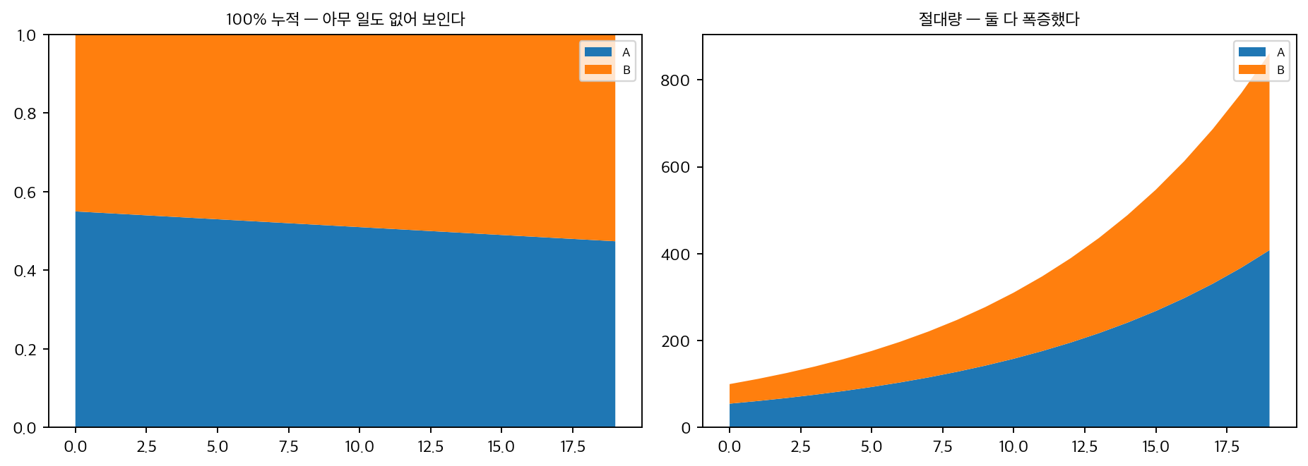 100% 누적과 절대량