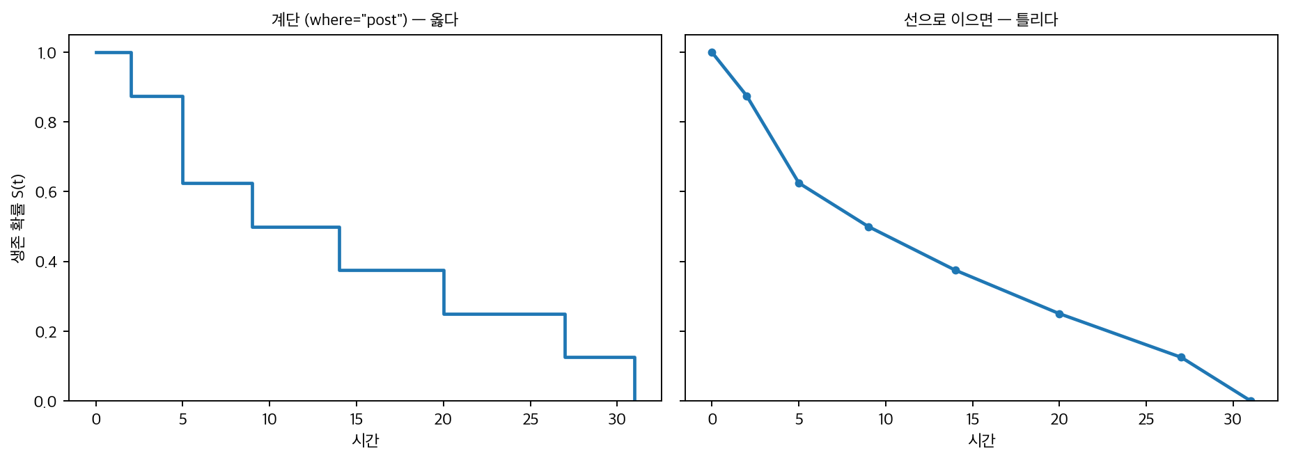 생존곡선을 계단과 선으로