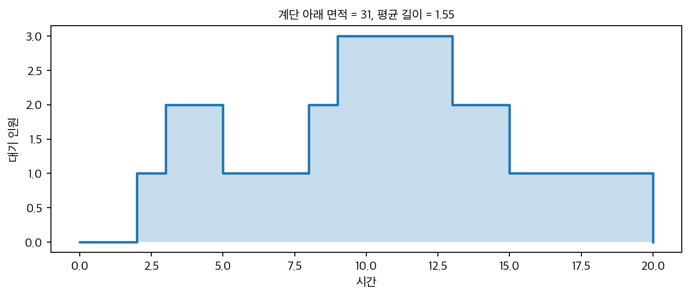 대기열 길이의 계단과 그 아래 면적