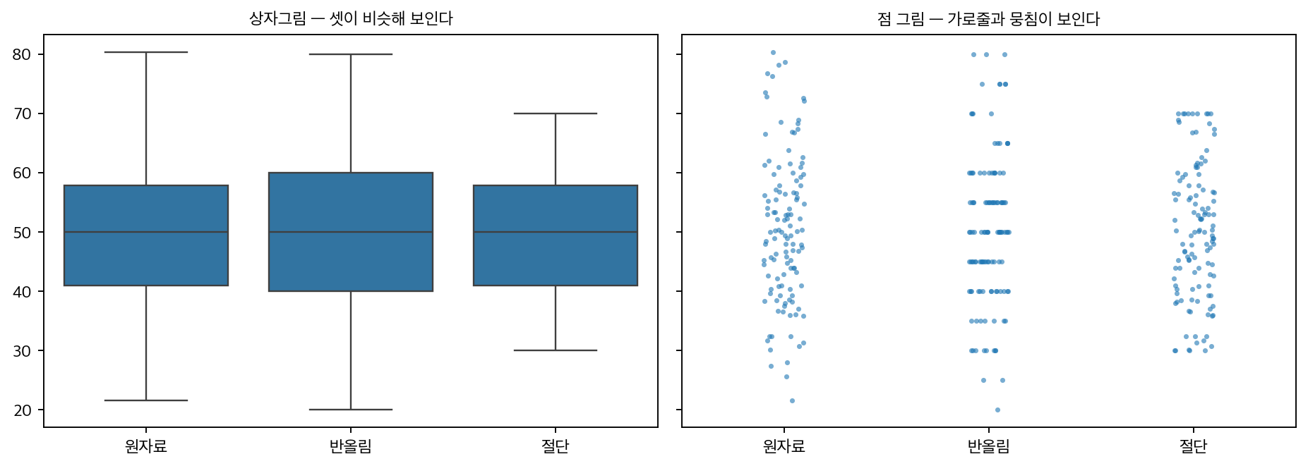 반올림과 절단이 점 그림에 드러나는 모습