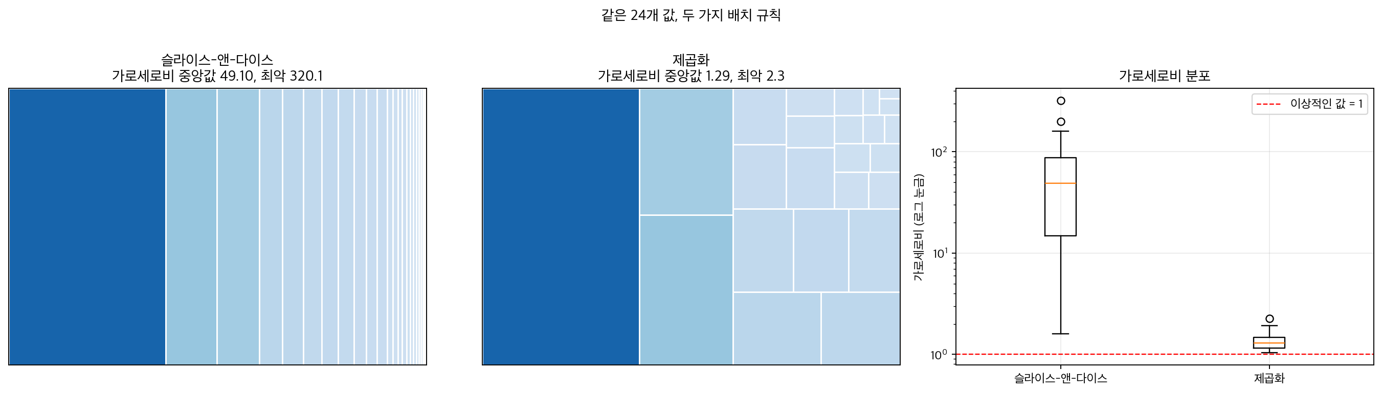 두 배치 규칙 비교
