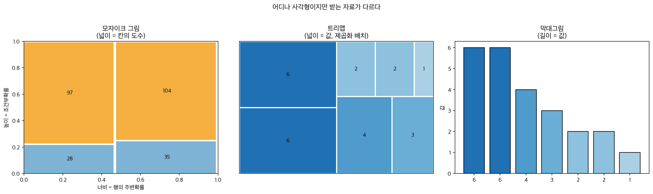 모자이크 그림, 트리맵, 막대그림 비교