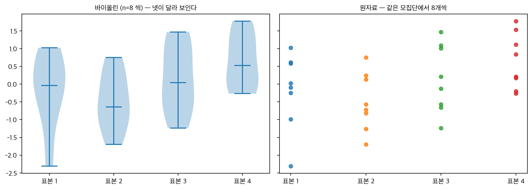 작은 표본에서 바이올린이 만들어 내는 가짜 구조