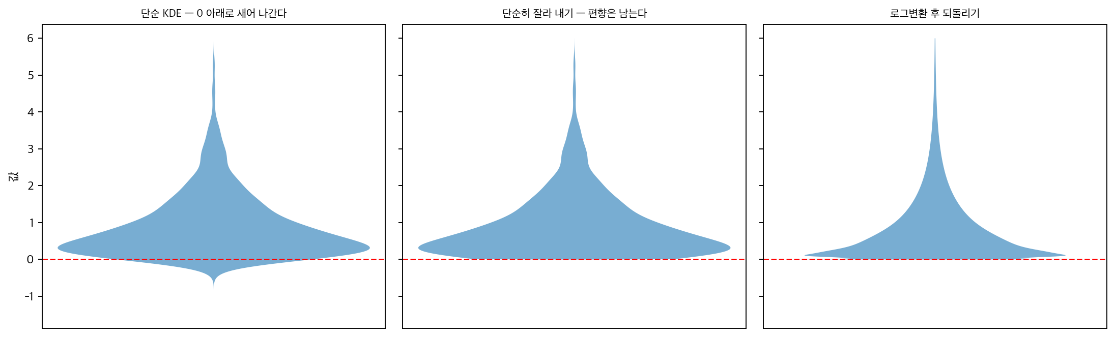 경계 인공물과 두 가지 교정법