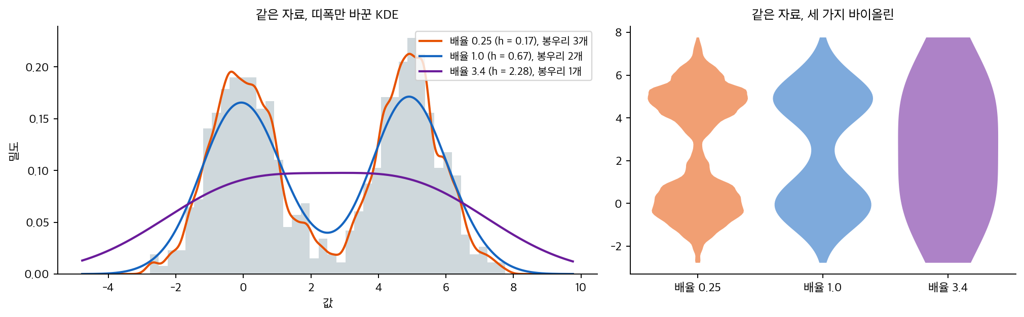 띠폭에 따라 달라지는 바이올린의 모양