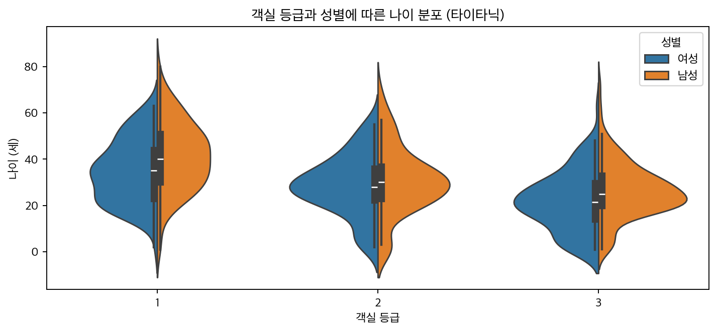 객실 등급과 성별에 따른 나이 분포