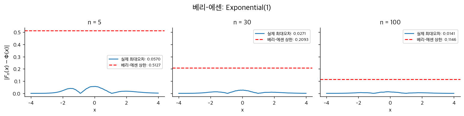 베리–에센 정리
