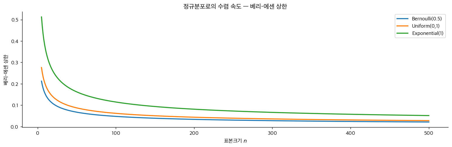 정규분포로의 수렴 속도 — 베리–에센 상한