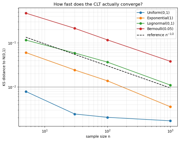 CLT convergence rate on log-log axes