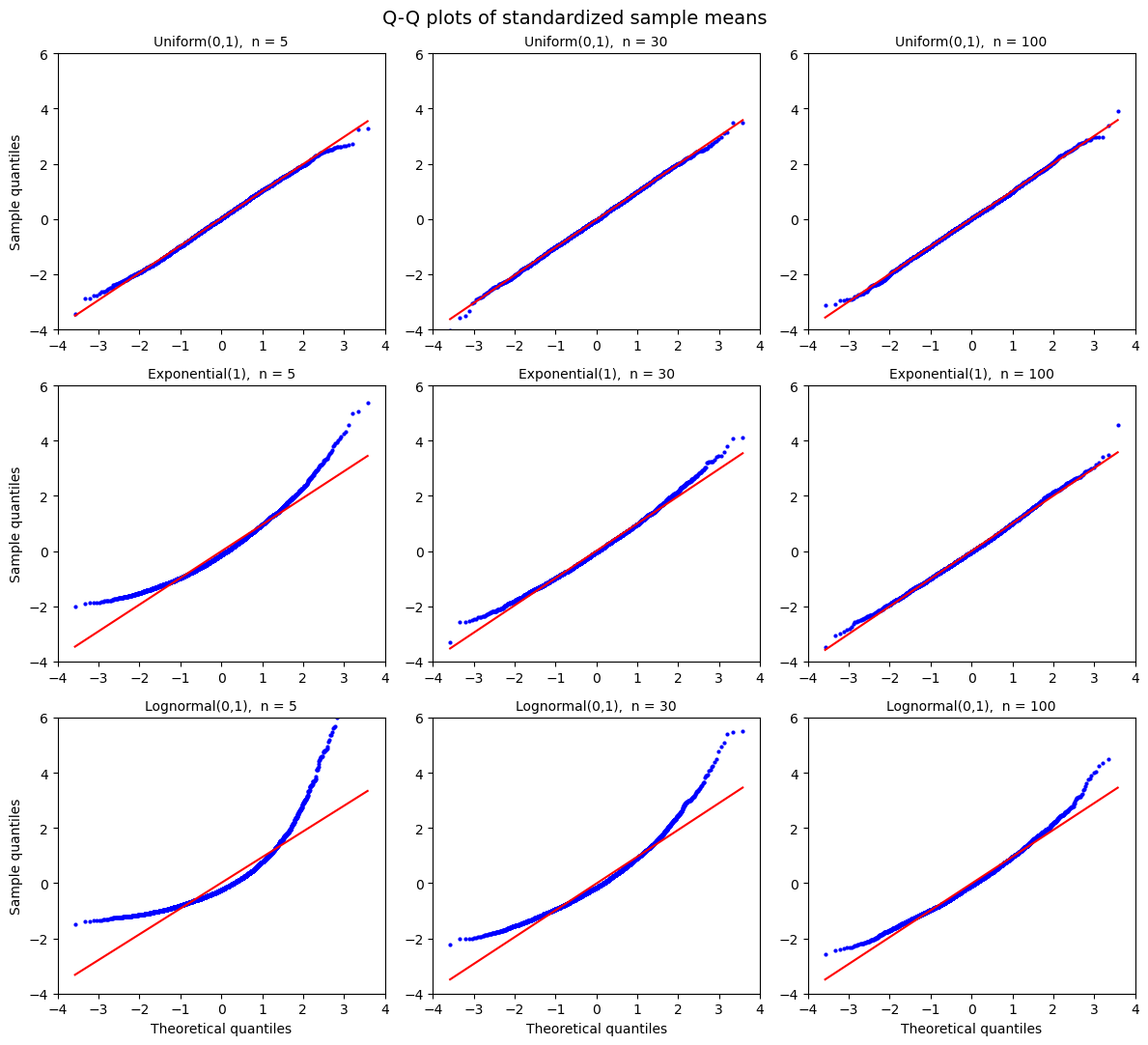 Q-Q plots of standardized sample means