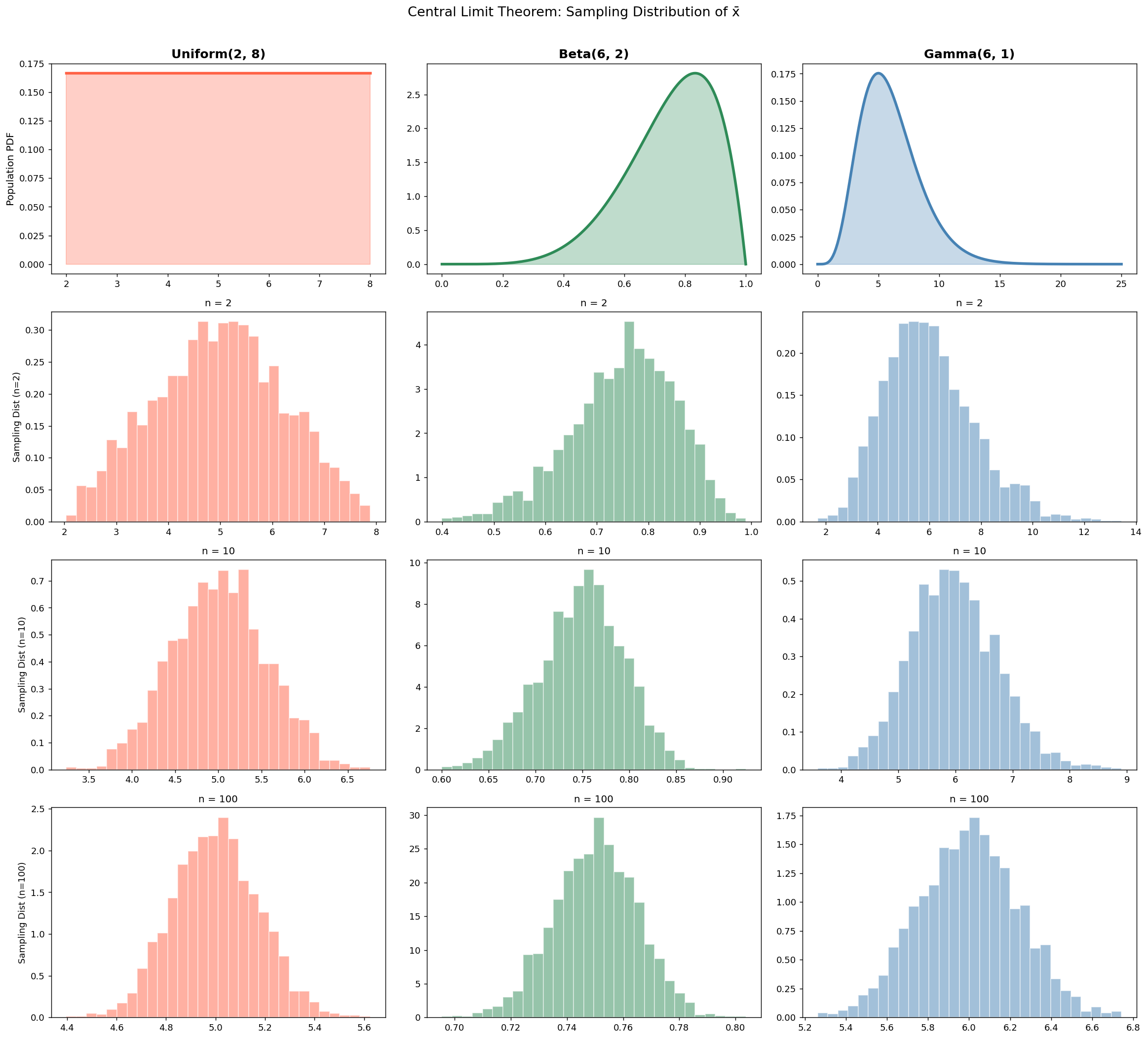 Central Limit Theorem: Sampling Distribution of x̄