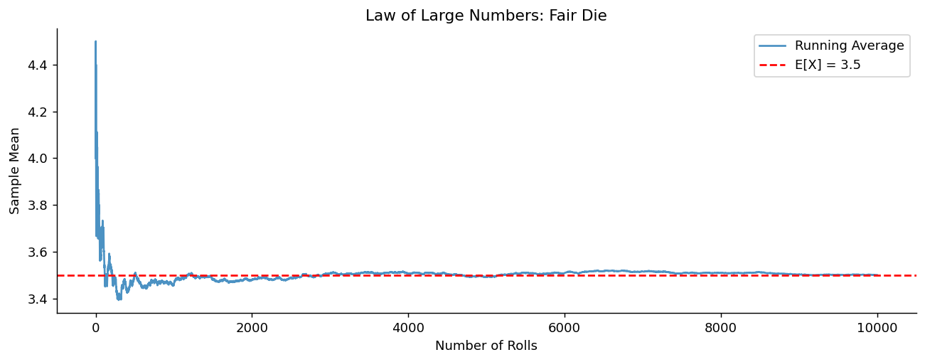 Law of Large Numbers: Fair Die