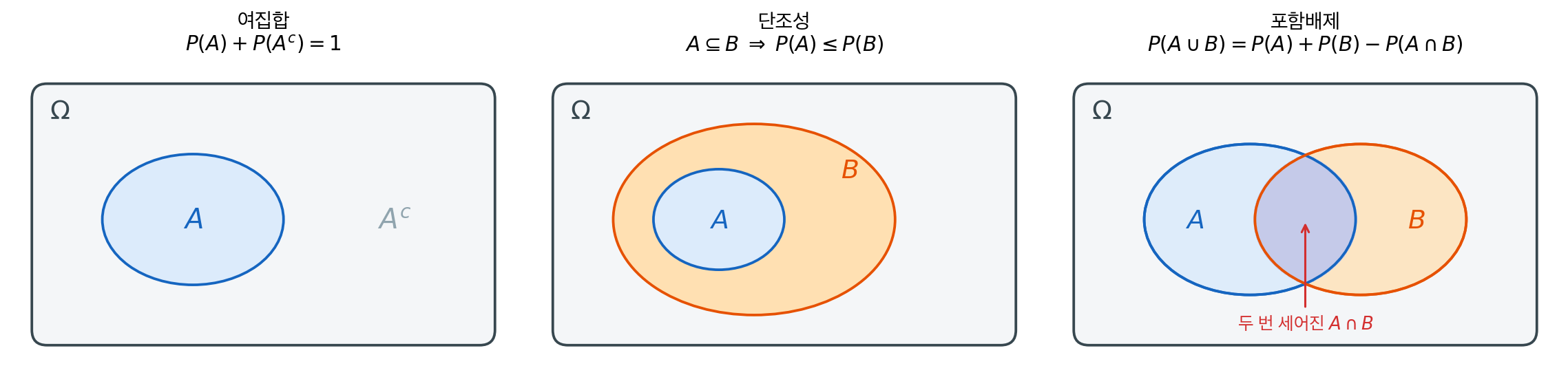 공리의 따름정리 — 여집합, 단조성, 포함배제