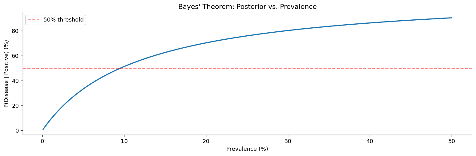 Bayes