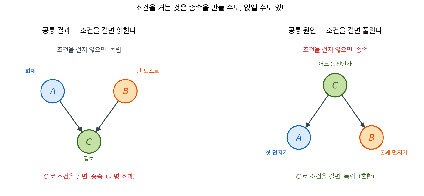 공통 결과와 공통 원인