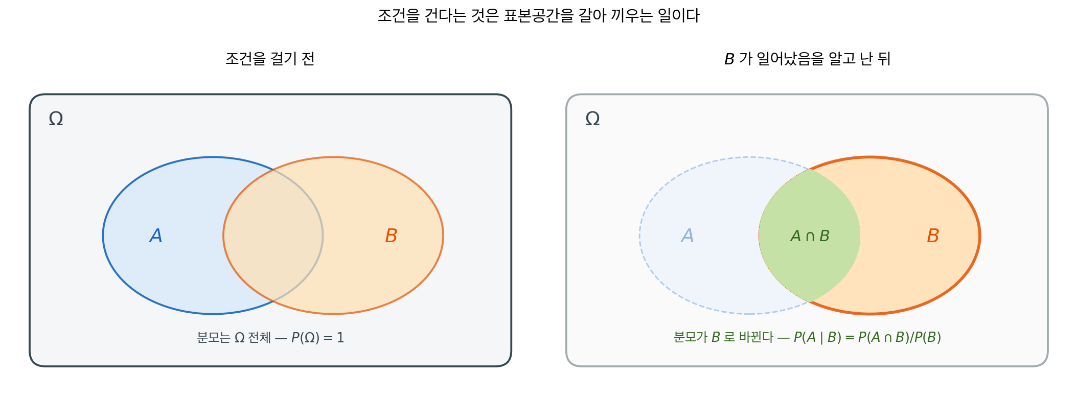 조건부확률 — 표본공간을 B로 갈아 끼운다