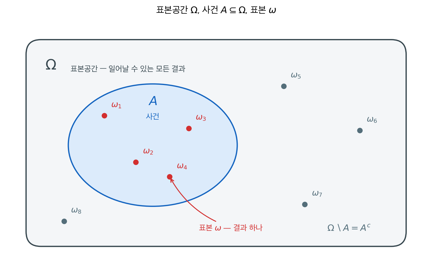 표본공간, 사건, 표본