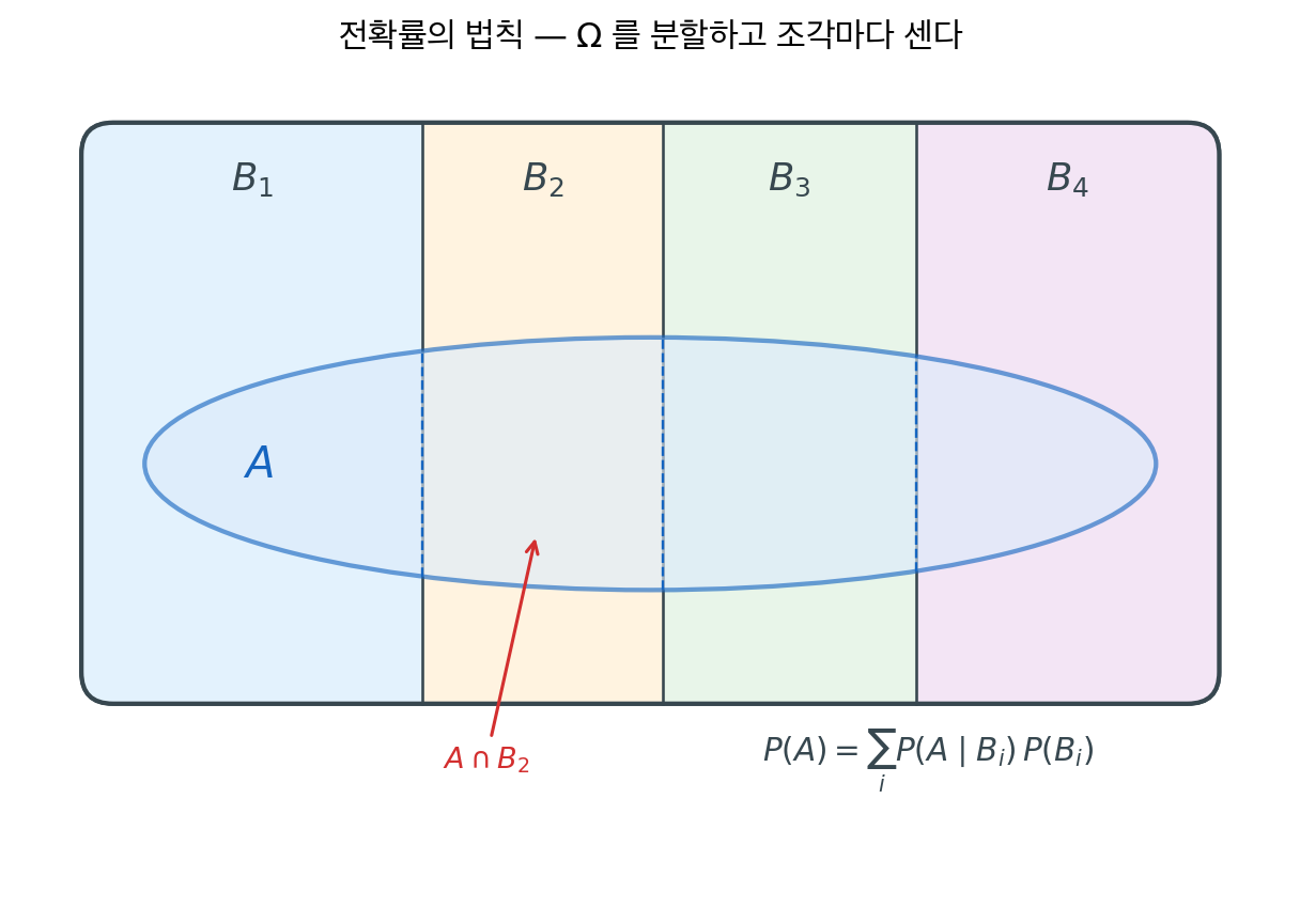 전확률의 법칙 — 분할 위의 합