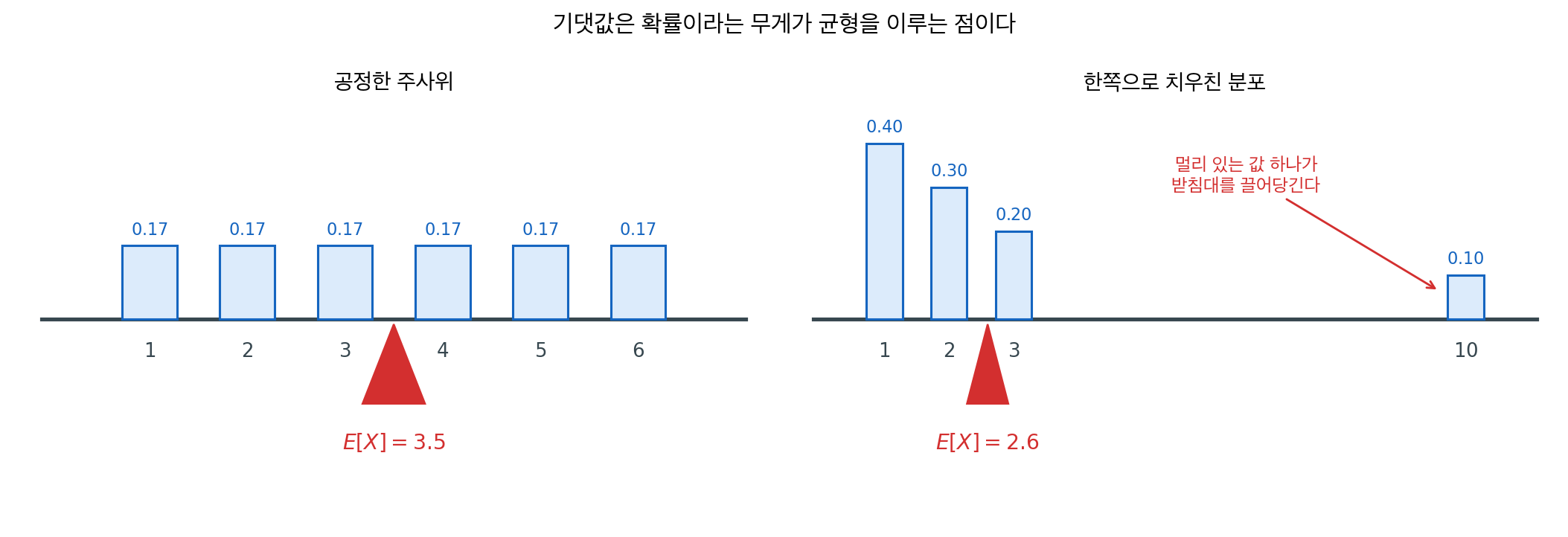 기댓값은 분포의 무게중심이다