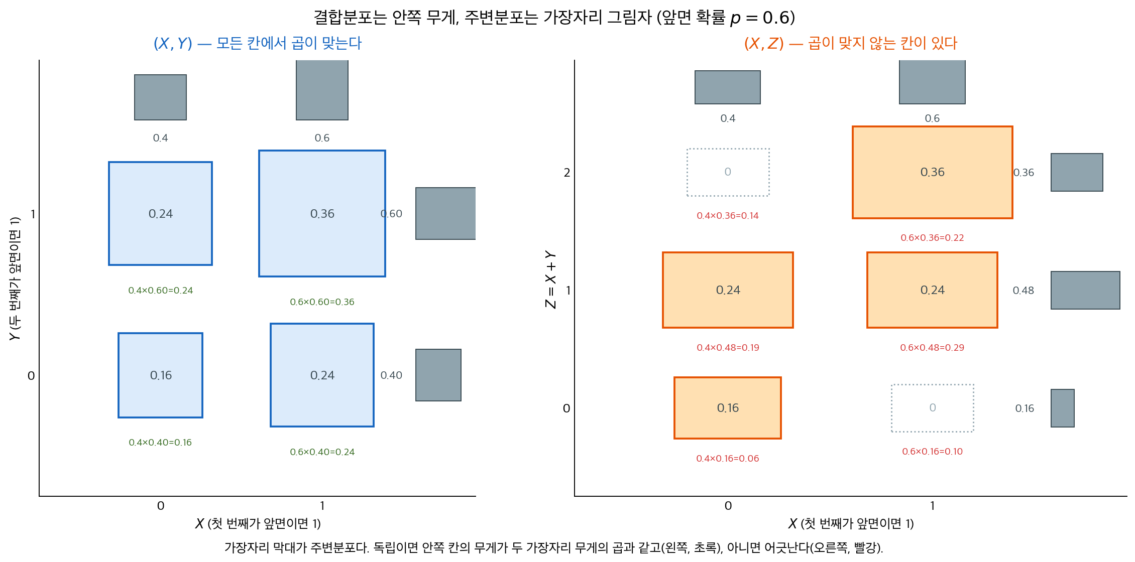 결합분포와 주변분포, 그리고 독립