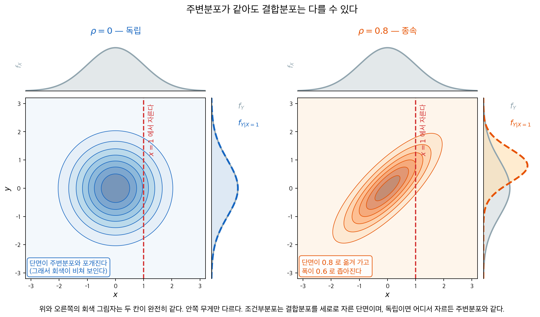 연속형 결합분포와 조건부분포