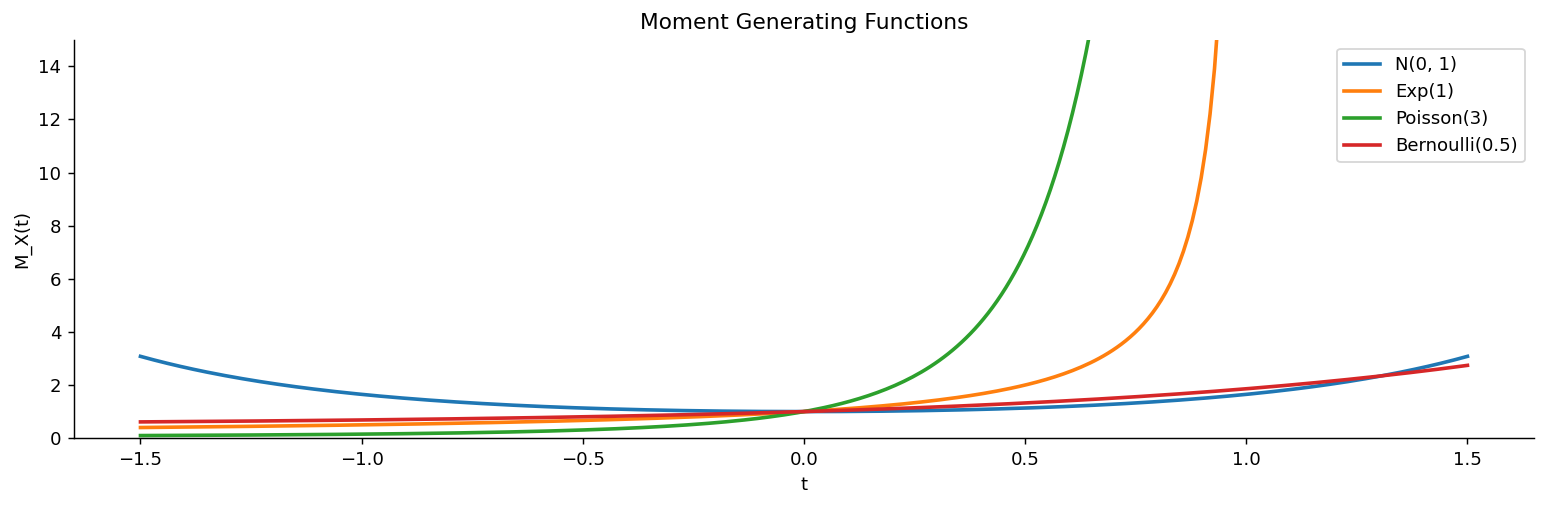 Moment Generating Functions