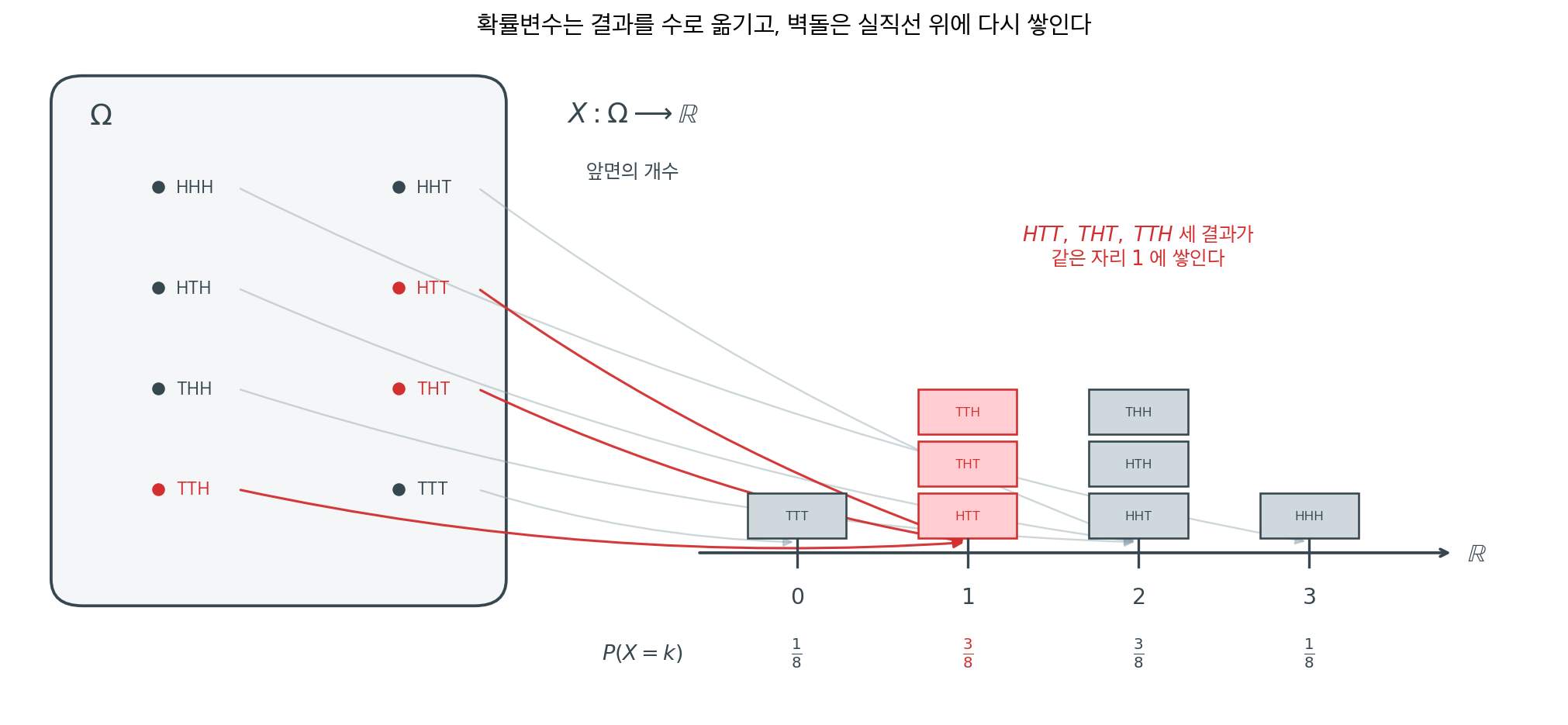 확률변수는 표본공간의 결과를 실직선으로 옮긴다