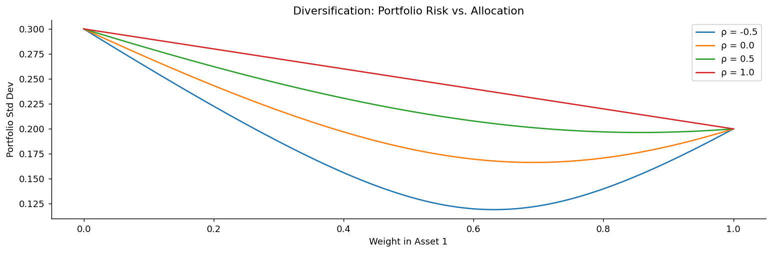 Diversification: Portfolio Risk vs. Allocation
