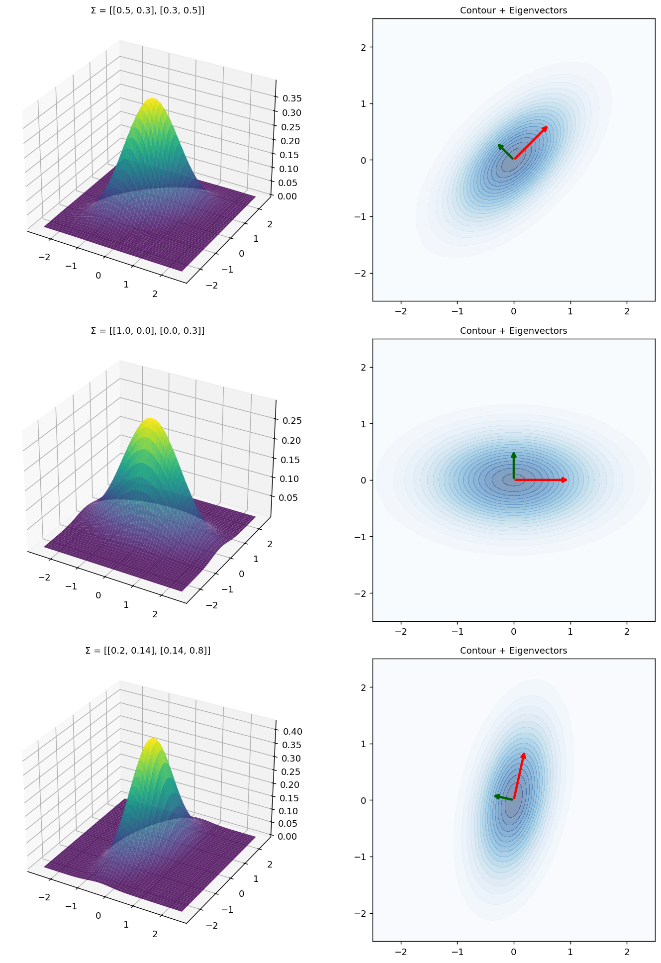 Contour + Eigenvectors