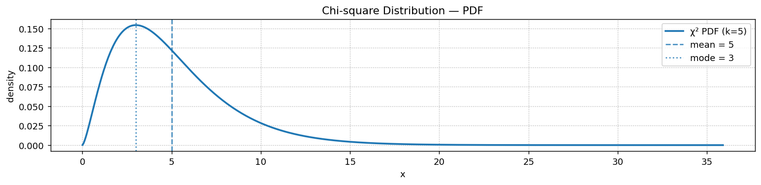 Chi-square Distribution — PDF