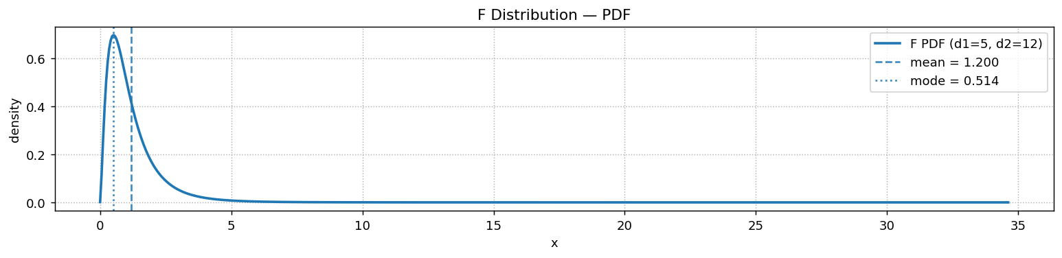 F Distribution — PDF