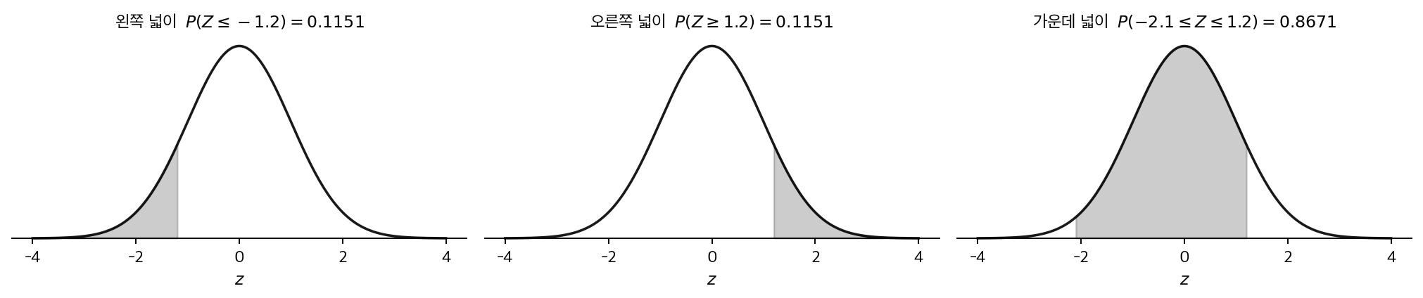 표준정규곡선 아래의 세 넓이