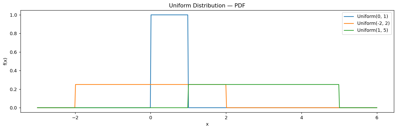 Uniform Distribution — PDF