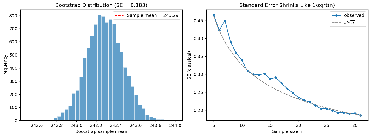 Standard Error Shrinks Like 1/sqrt(n)