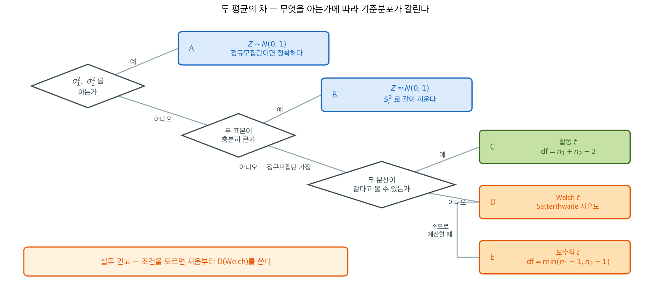 두 평균 차의 다섯 갈래