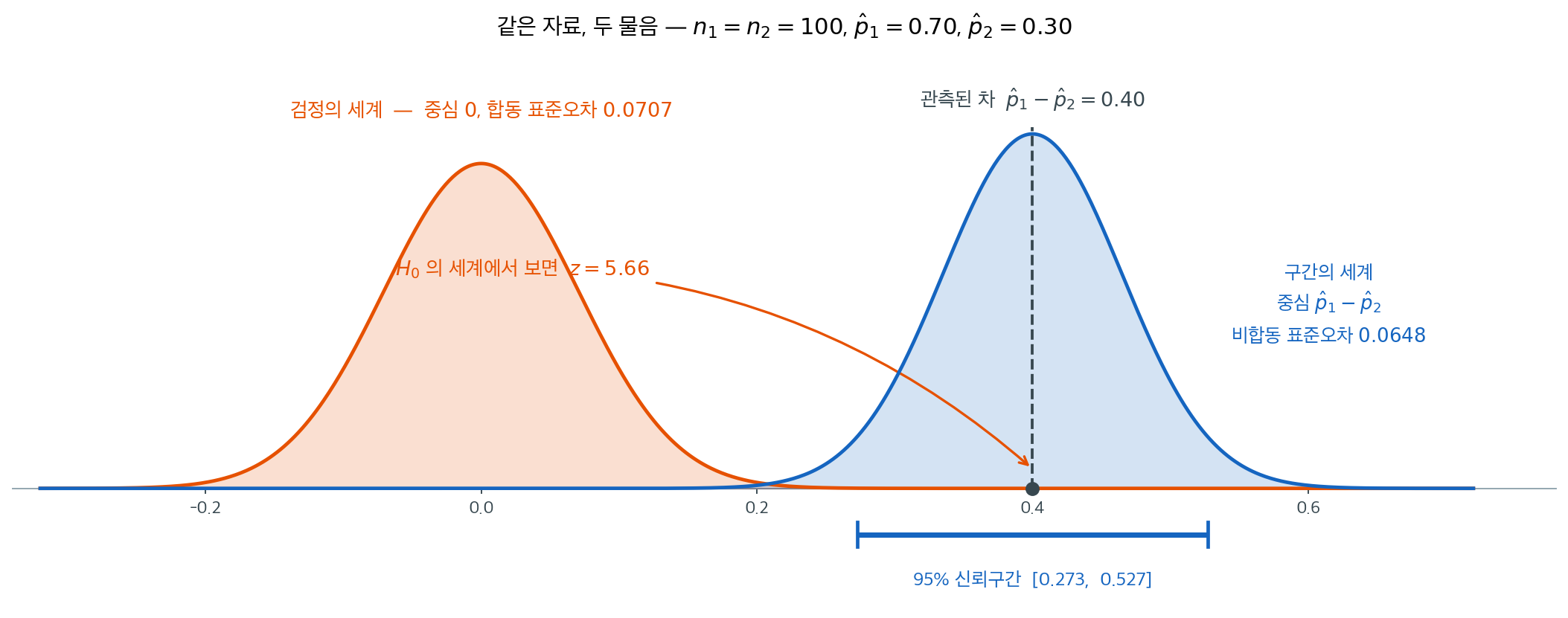 같은 자료, 두 물음