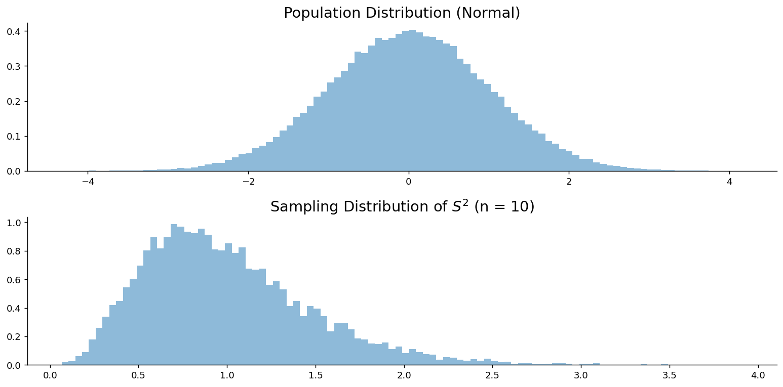 Population Distribution (Normal)