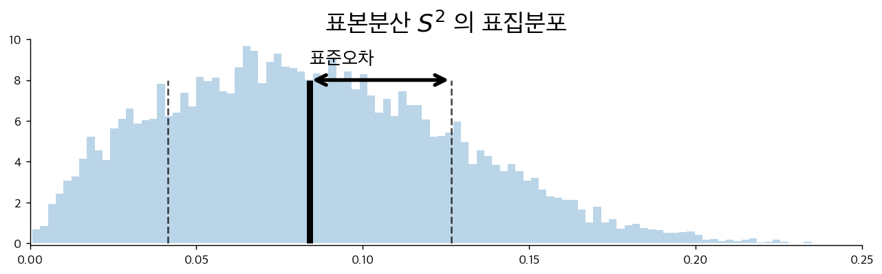 표본분산의 표집분포