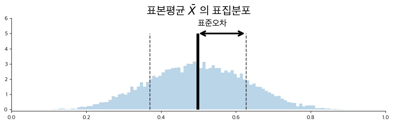 표본평균의 표집분포