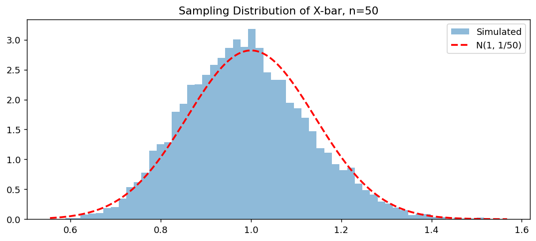Sampling Distribution of X-bar, n=50