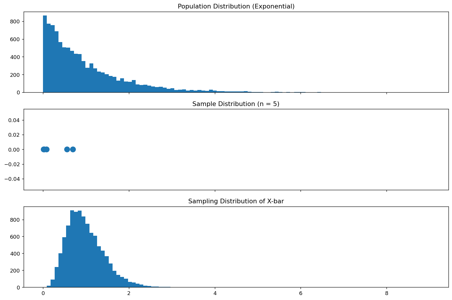 Population Distribution (Exponential)