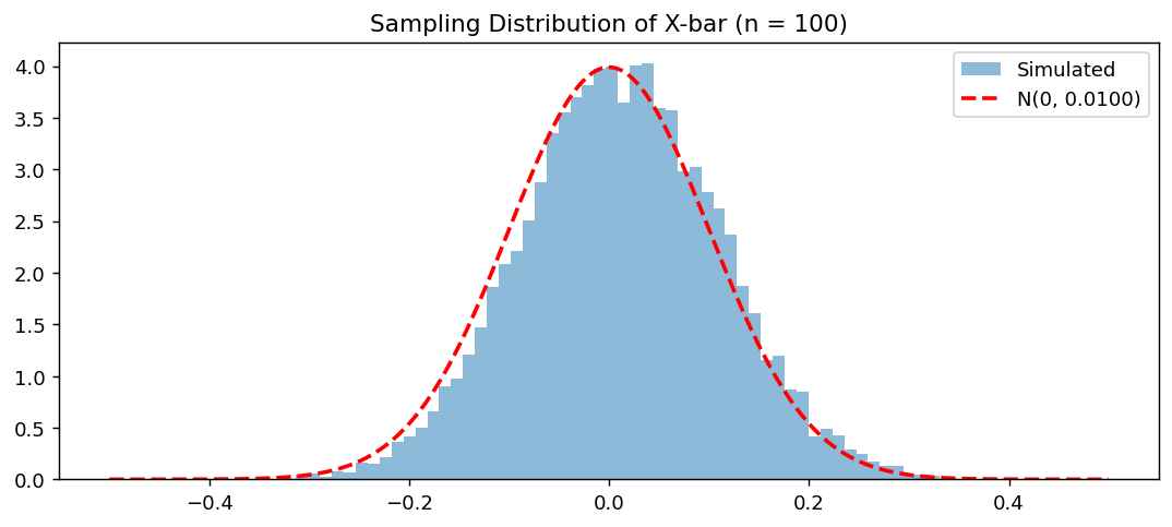 Sampling Distribution of X-bar (n = 100)