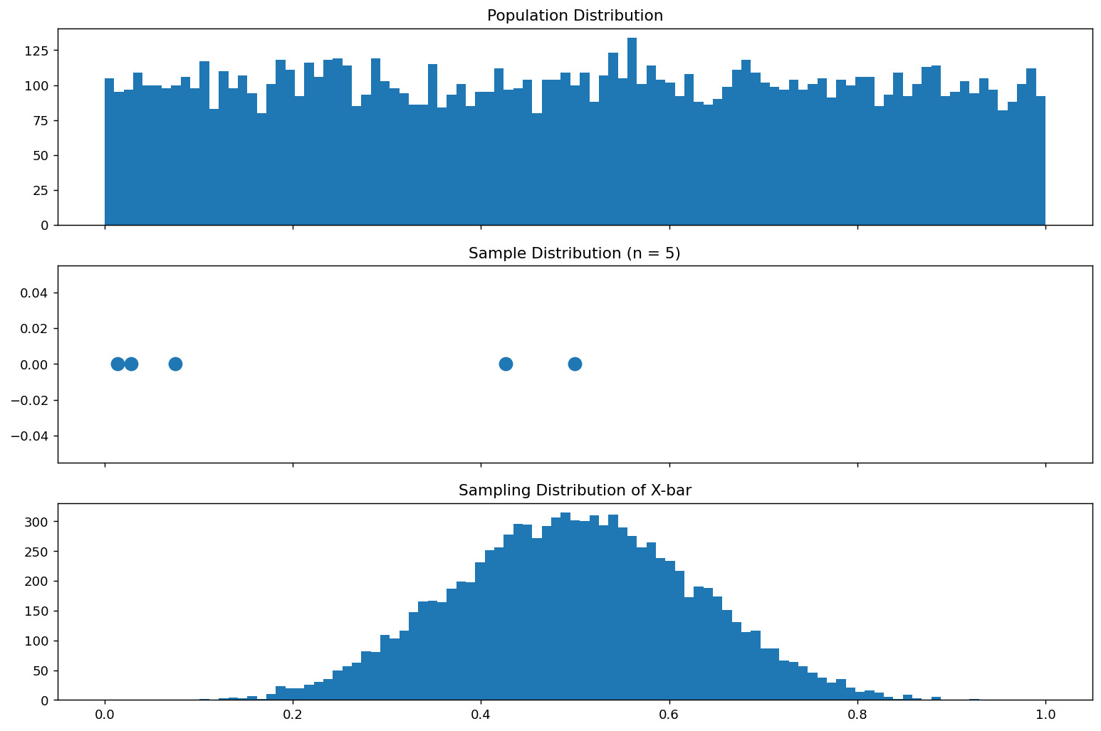Population Distribution