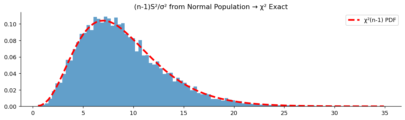 (n-1)S²/σ² from Normal Population → χ² Exact