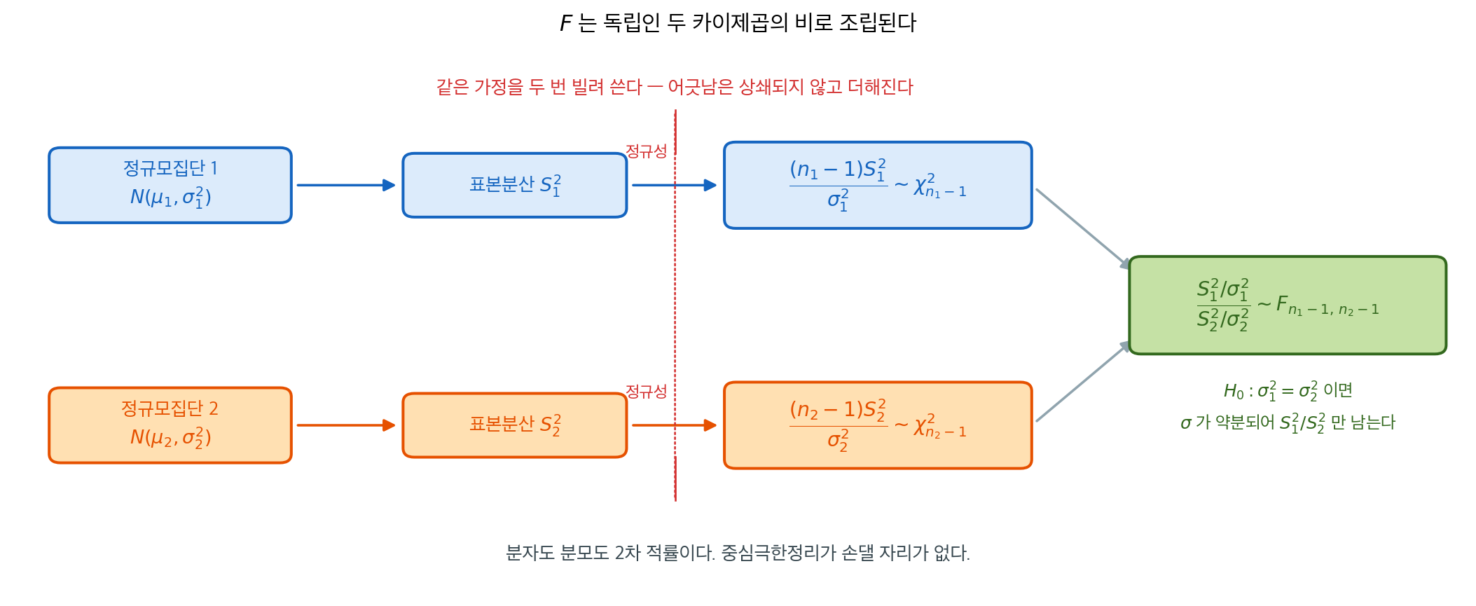 F의 조립도 — 정규성이 두 번 쓰인다