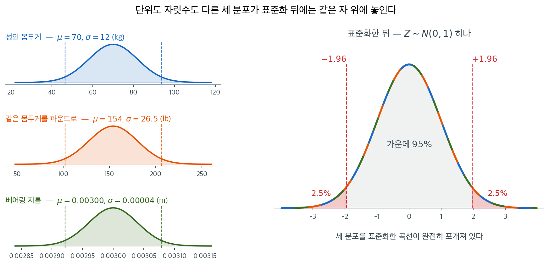 표준화하면 단위도 자릿수도 사라진다