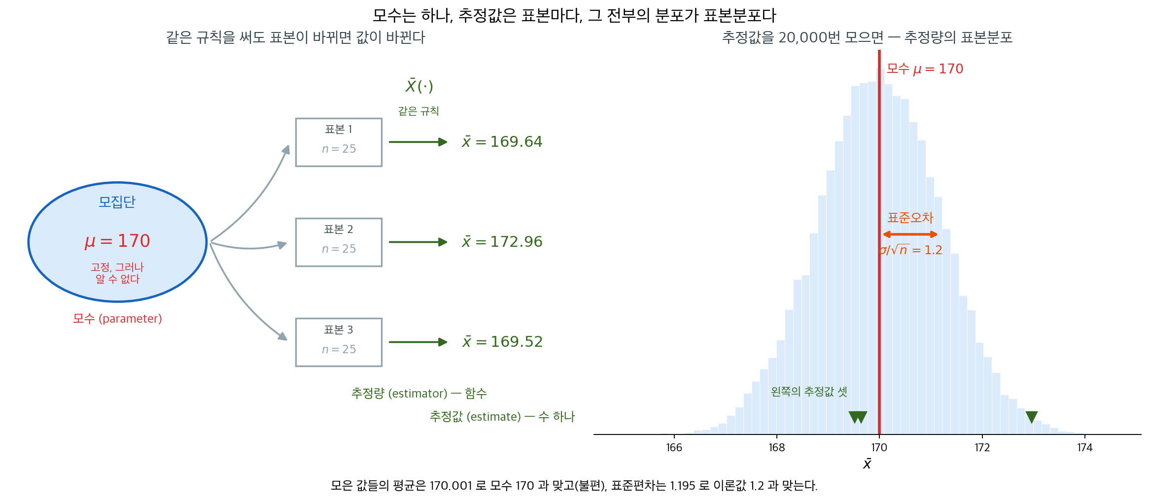모수·추정량·추정값과 표본분포
