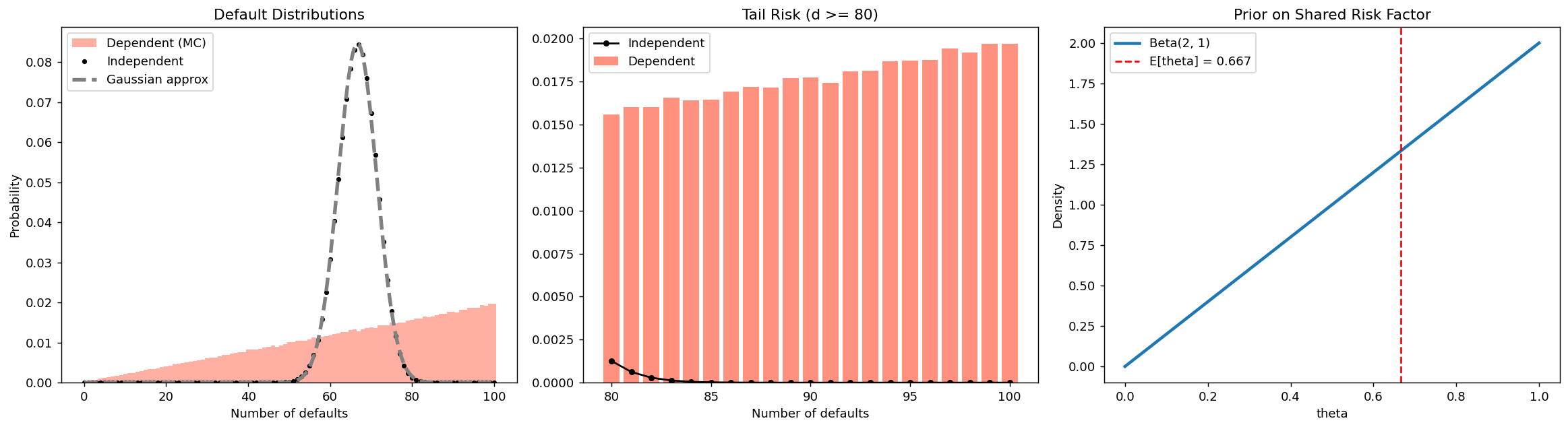 Default Distributions