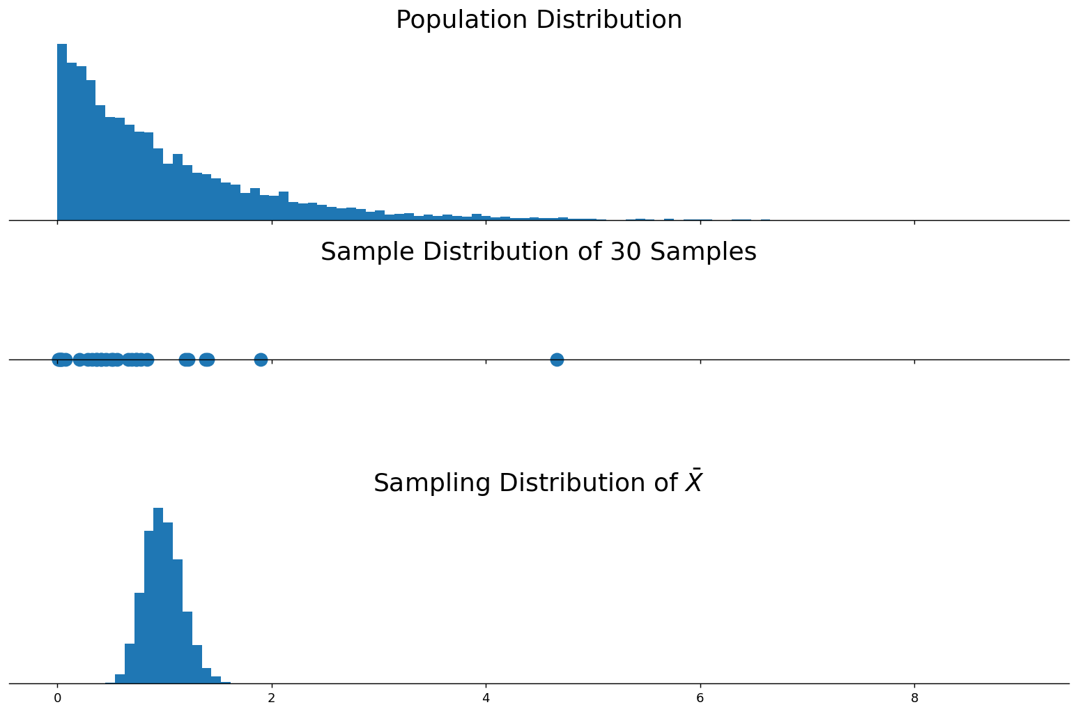 Population Distribution